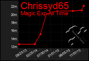 Total Graph of Chrissyd65