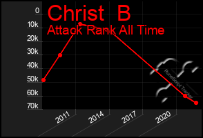 Total Graph of Christ  B