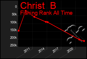 Total Graph of Christ  B