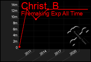 Total Graph of Christ  B