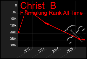 Total Graph of Christ  B