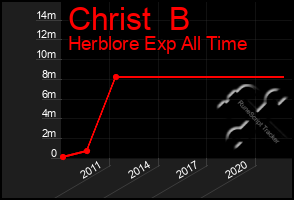 Total Graph of Christ  B