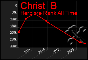 Total Graph of Christ  B