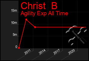 Total Graph of Christ  B