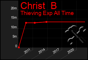 Total Graph of Christ  B