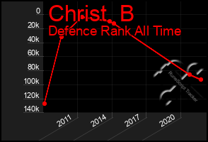 Total Graph of Christ  B