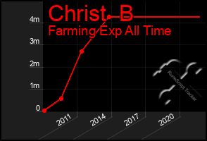 Total Graph of Christ  B