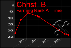 Total Graph of Christ  B