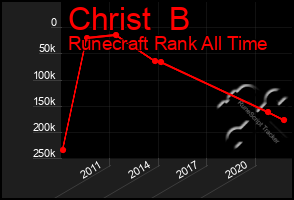 Total Graph of Christ  B