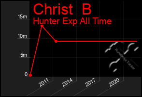 Total Graph of Christ  B