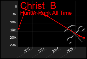 Total Graph of Christ  B