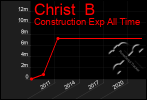 Total Graph of Christ  B