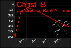 Total Graph of Christ  B