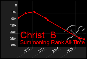 Total Graph of Christ  B