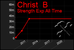 Total Graph of Christ  B