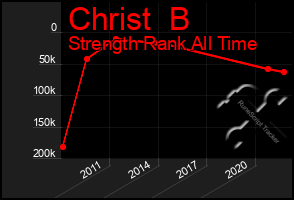 Total Graph of Christ  B