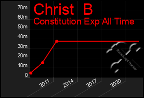 Total Graph of Christ  B