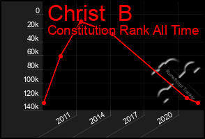 Total Graph of Christ  B