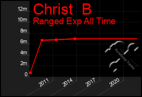 Total Graph of Christ  B