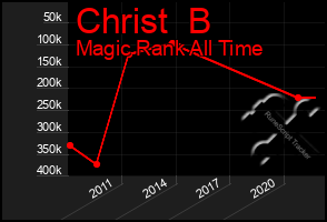 Total Graph of Christ  B