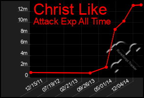 Total Graph of Christ Like