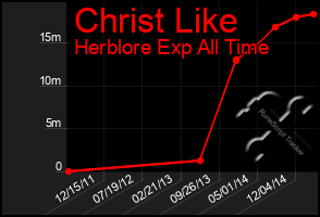 Total Graph of Christ Like