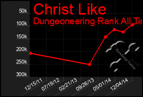 Total Graph of Christ Like