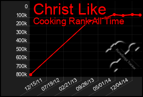 Total Graph of Christ Like