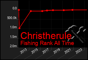 Total Graph of Christherule