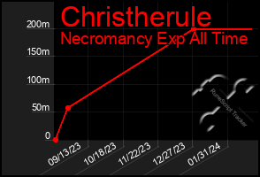 Total Graph of Christherule