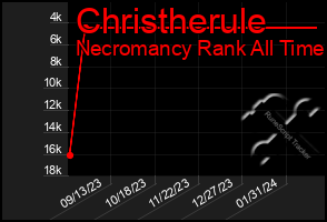 Total Graph of Christherule