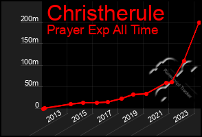 Total Graph of Christherule