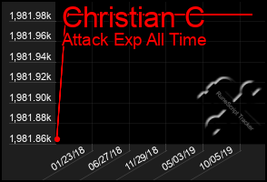 Total Graph of Christian C