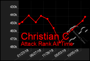 Total Graph of Christian C