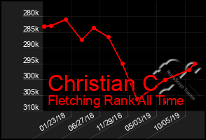 Total Graph of Christian C