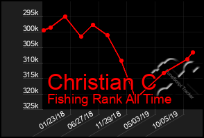 Total Graph of Christian C