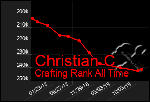 Total Graph of Christian C