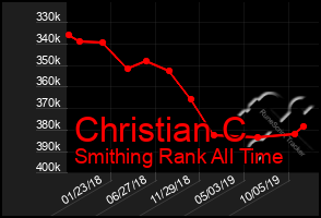 Total Graph of Christian C