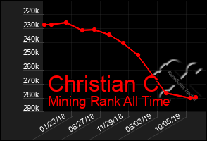 Total Graph of Christian C