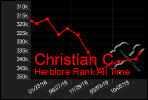 Total Graph of Christian C