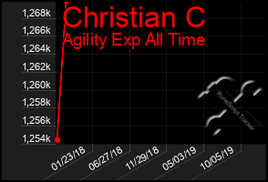 Total Graph of Christian C