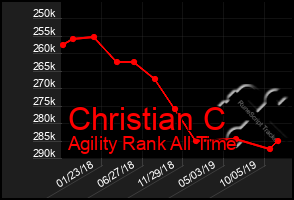 Total Graph of Christian C