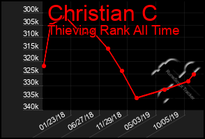 Total Graph of Christian C