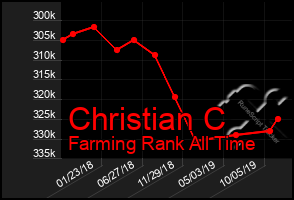 Total Graph of Christian C