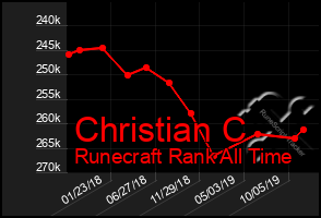 Total Graph of Christian C