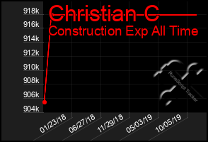 Total Graph of Christian C