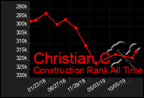 Total Graph of Christian C