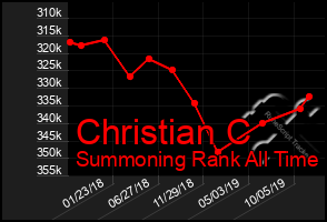 Total Graph of Christian C