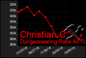 Total Graph of Christian C