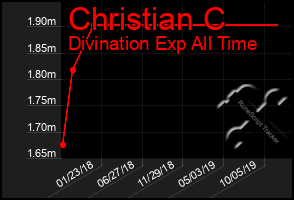 Total Graph of Christian C